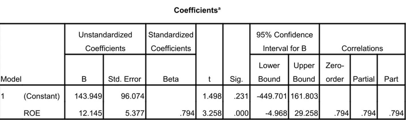 Tabel 4.4 Coefficients a Model Unstandardized Coefficients Standardized Coefficients t Sig