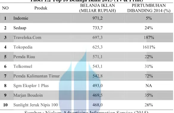 Tabel 1.2 Top 10 Belanja Iklan 2015 (Tv &amp; Print) 