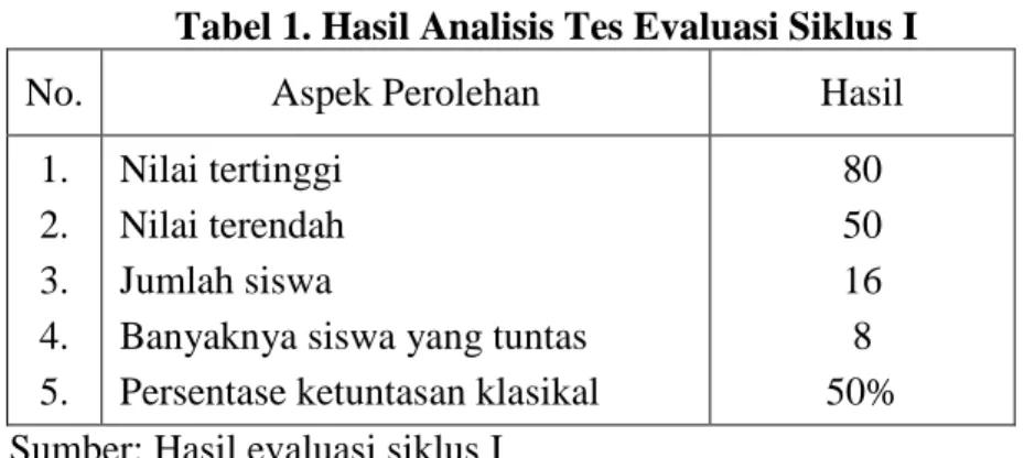 Tabel 1. Hasil Analisis Tes Evaluasi Siklus I 