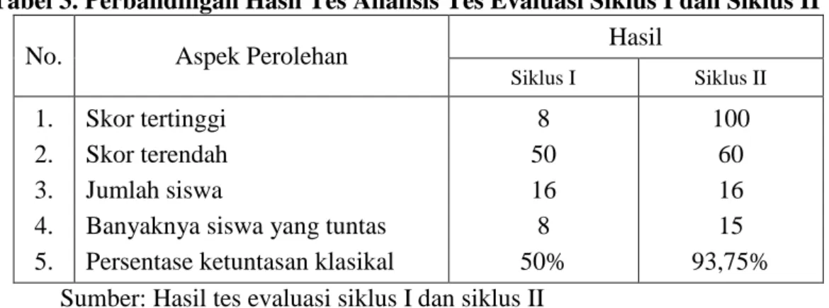 Tabel 3. Perbandingan Hasil Tes Analisis Tes Evaluasi Siklus I dan Siklus II 