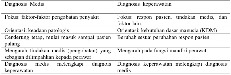 Tabel 2.2 Perbedaan Diagnosis Medis dengan Keperawatan (Nursalam, 2008) 