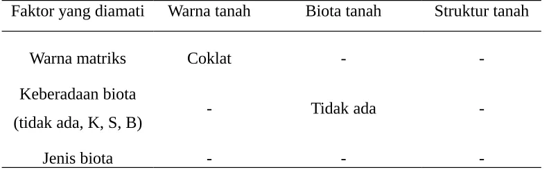 Tabel 1. Hasil Pengamatan Bahan Organik