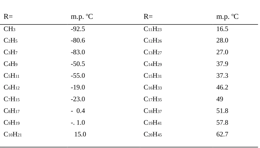 Tabel 1. Daftar titik lebur dari amina Primer Jenuh ( R–NH2 ). 