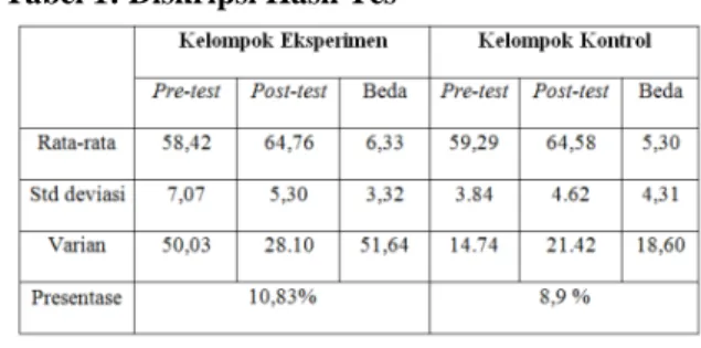 Tabel 1: Diskripsi Hasil Tes 