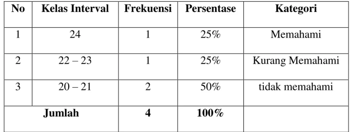 Tabel Distribusi Frekuensi Kemampuan Menilai Hasil Belajar Portofolio  No  Kelas Interval  Frekuensi  Persentase  Kategori 