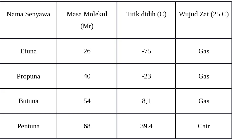 Tabel 2.1 Senyawa Fisik Alkuna