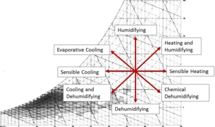 Gambar 2. 3 Psychometric Chart  (Eko, 2017) 