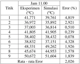 Tabel 4. 2 Validasi Data Jam 11.00  Titik  Jam 11.00  Eror (%) Eksperimen  ( O C)  Simulasi (OC)  1  41,771  39,761  4,819  2  36,972  35,892  2,921  3  37,003  36,814  0,510  4  41,805  41,905  0,239  5  38,402  38,432  0,078  6  38,832  37,151  4,328  7 