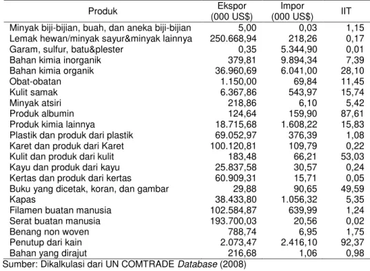 Tabel 5.  Aliran  Perdagangan  dan  Intra-Industry  Trade  (IIT)  antara  Indonesia    dengan  Turki Tahun 2007 