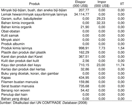 Tabel 6.  Aliran  Perdagangan  dan  Intra-Industry  Trade  (IIT)  antara  Indonesia  dengan  Tunisia Tahun 2007 