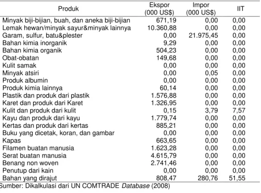 Tabel  7.  Aliran  Perdagangan  dan  Intra-Industry  Trade  (IIT)  antara  Indonesia  dengan  Maroko Tahun 2007 