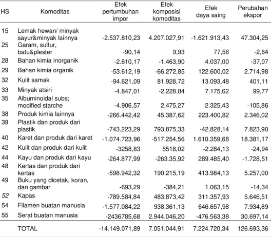 Tabel 8. Analisis CMS di  Pasar Turki, Tahun 2006-2007 (Juta  US$) 