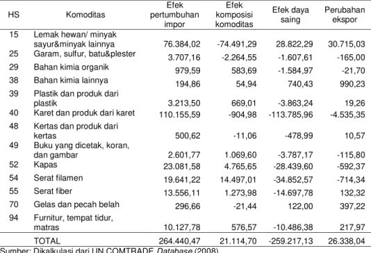 Tabel 9. Analisis CMS Indonesia di Pasar Tunisia, Tahun 2006-2007  (Juta US$)  HS  Komoditas  Efek  pertumbuhan  impor  Efek  komposisi  komoditas  Efek daya saing  Perubahan ekspor 