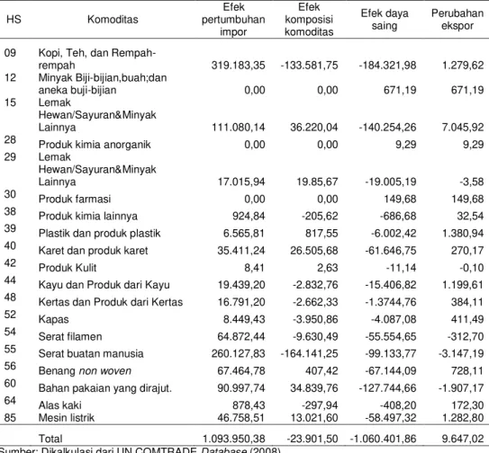 Tabel 10. Analisis CMS Indonesia di  Pasar Maroko Tahun 2006-2007 (Juta US$) 