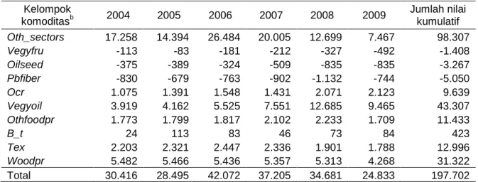 Tabel 1.  Nilai ekspor bersih a   beberapa kelompok komoditas b   Indonesia, 2004-2009 (dalam US$   juta)   Kelompok  komoditas b    2004  2005  2006  2007  2008  2009  Jumlah nilai kumulatif  Oth_sectors  17.258  14.394  26.484  20.005  12.699  7.467  98.