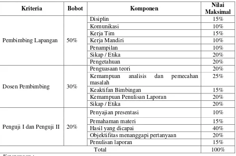 Tabel 1. Bobot Penilaian PKL 