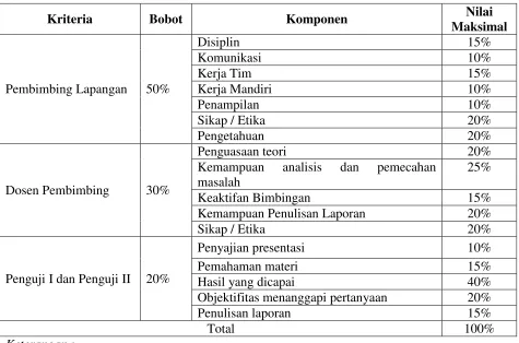 Tabel 1. Bobot Penilaian PKL 
