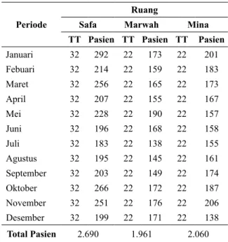 Tabel 1. Jumlah Pasien Dirawat di Ruang Safa,  Marwah dan Mina Rumah Sakit Harapan dan  Doa Kota Bengkulu Periode  2019