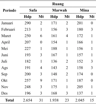 Grafik  BTO  Ruang  Safa,  Marwah  dan  Mina  Rumah Sakit Harapan dan Doa Kota Bengkulu  Periode 2019 7580859095
