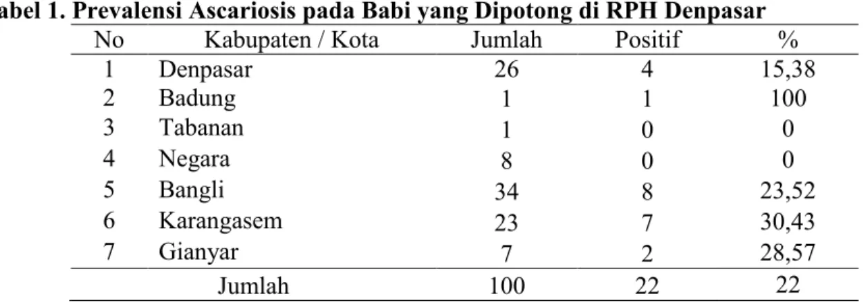 Tabel 1. Prevalensi Ascariosis pada Babi yang Dipotong di RPH Denpasar 