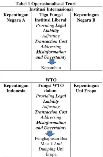 Tabel 1 Operasionalisasi Teori  Institusi Internasional  Kepentingan  Negara A  Tiga Fungsi  Institusi Liberal:  Providing Legal  Liability  Adjusting  Transaction Cost  Addressing  Misinformation  and Uncertainty  Kepatuhan  Kepentingan Negara B  WTO Kepe