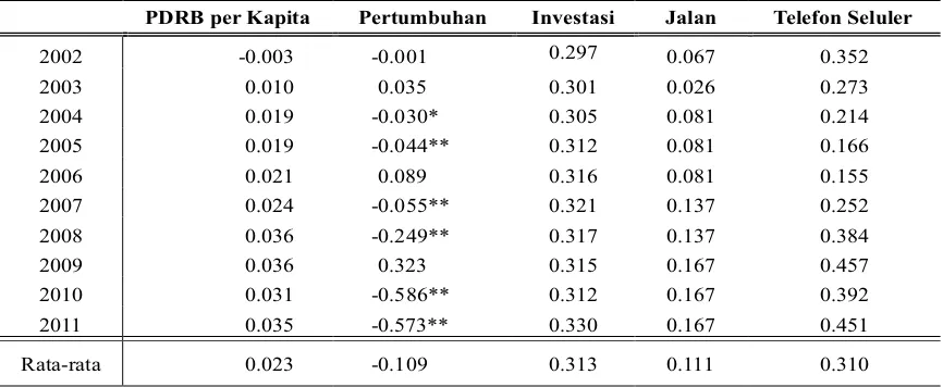 Tabel 1. Hasil perhitungan Indeks Moran    