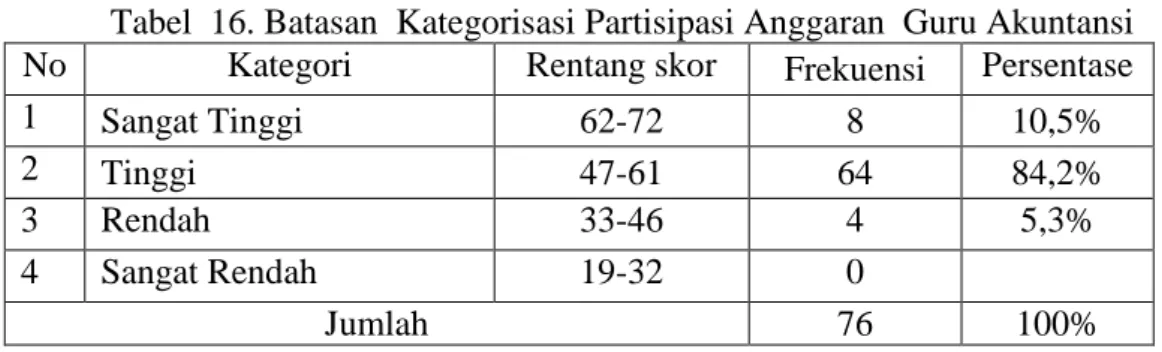 Gambar 6. Grafik Kategorisasi Partisipasi Anggaran  Guru Akuntansi                     SMK Kabupaten Sleman 