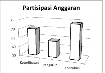 Gambar 7. Pencapaian Tiap Indikator Dalam Partisipasi Anggaran 