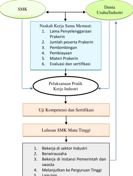 Gambar 1 Model Alur Penyelenggaraan Prakerin Siswa SMK 