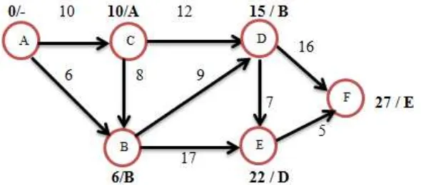 Gambar 2.13 Graph Rute yang dipilih dari Vertex E ke Vertex F 