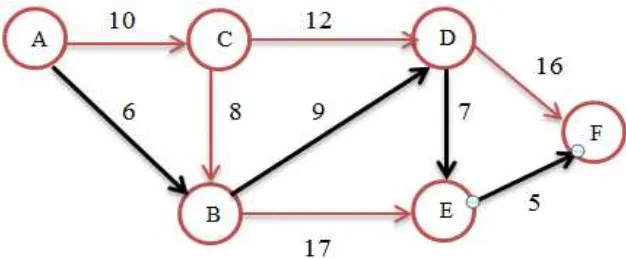 Gambar 2.16 Graph Rute yang dipilih dari Vertex D ke Vertex E 