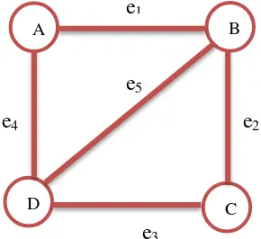 Gambar 2.1  Graph dengan 4 vertex dan 5 edge (Chairani, 2015) 