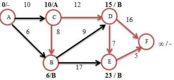 Gambar 2.9 Graph Rute yang dipilih dari Vertex A ke Vertex B dan Vertex C 