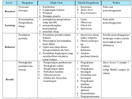 Tabel 1. Karakteristik Dasar Evaluasi Model Kirkpatrik