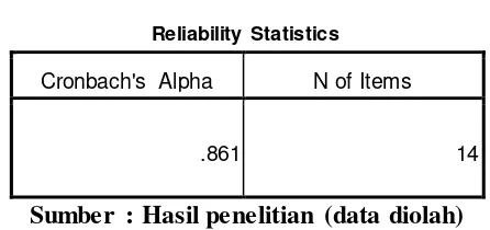                              Tabel 3.4                          Reliability Statistics 