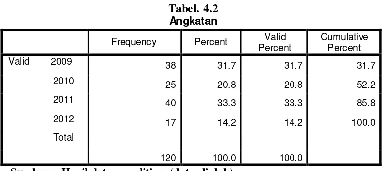 Tabel. 4.2 