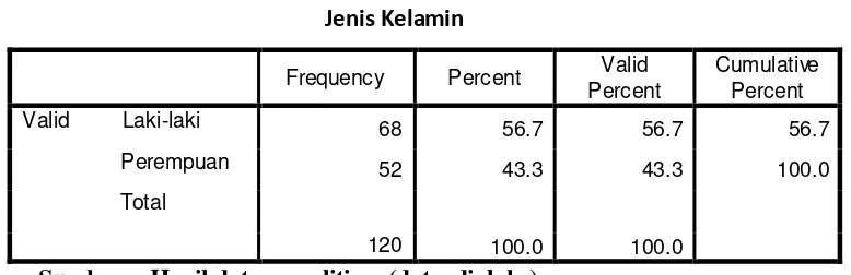 Tabel 4.5 Jenis Kelamin 