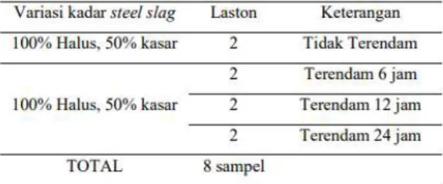 Tabel 4 Hasil Pengujian Steel Slag sebagai agregat halus dan  kasar 