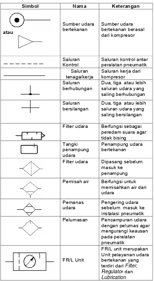 Tabel 10. Jenis dan Simbol Komponen Sistim Pneumatik Lainnya (FESTO FluidSIM) 