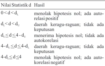Tabel 3 Uji Statistik Durbin Watson
