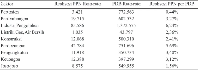 Tabel 5 Buoyancy dan Elastisitas PPN Beberapa Negara