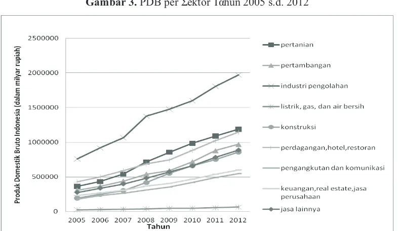 Gambar 4. Grafik Penerimaan PPN/PPnBM per Sektor Tahun 2005 s.d. 2012