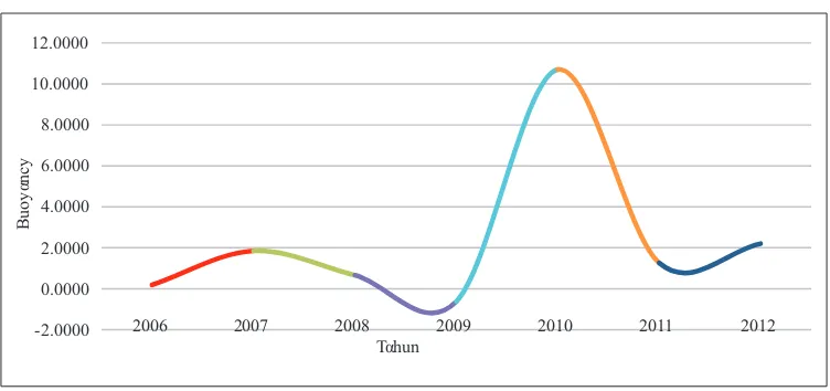 Tabel 8 Buoyancy per Sektor Tahun 2006 s.d. 2012