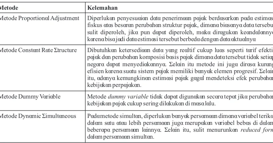Tabel 2 Kelemahan Metode Estimasi Elastisitas dan Buoyancy Pajak