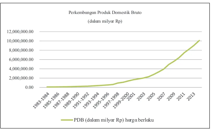Grafik 2. PDB Nominal Tahun 1984 s.d. 2014 