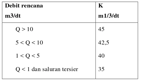 Tabel 2.1. Harga – harga kekasaran koefisien Strickler (k) untuk saluran – 