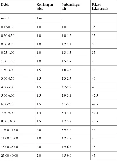 Tabel 2.2. Karakteristik saluran yang dipakai 