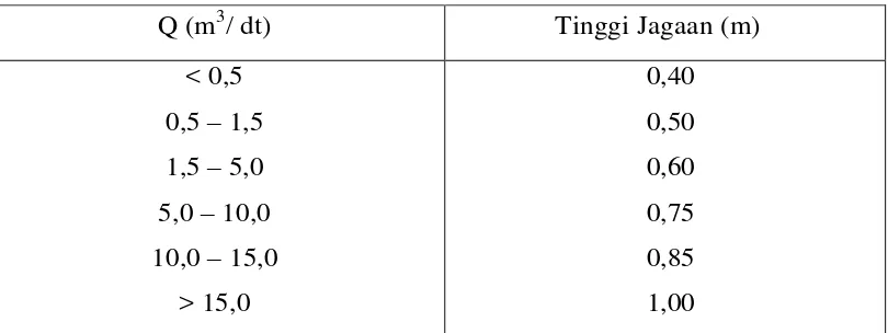 Tabel 2.5. Tinggi jagaan minimum untuk saluran tanah  