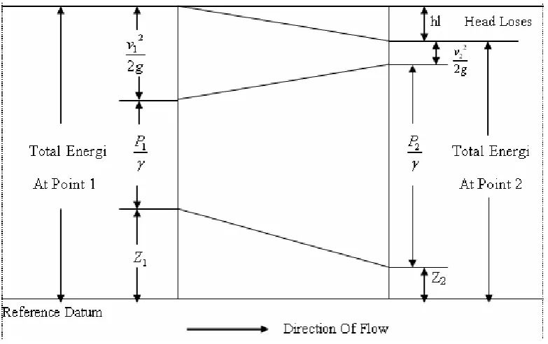 Gambar 2.4. Ilustrasi persamaan Bernoulli 