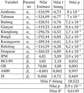 Tabel 2. Estimasi fixed individual effect model  Variabel  Parame ter  Nilai  Estimasi  Nilai    hitung  Nilai     Jembrana                             Tabanan                             Badung                               Gianyar                        